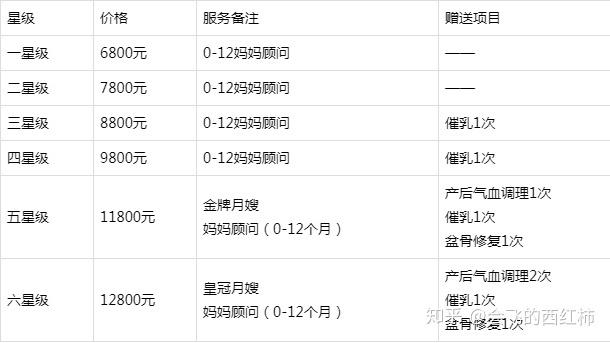 月嫂价格表