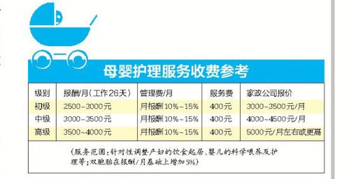 初级月嫂工资一月多钱