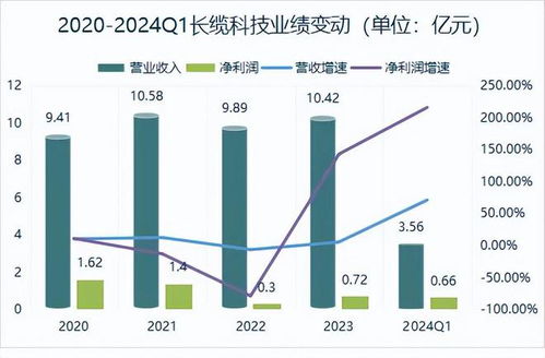 辉煌科技上半年净利润同比增长％